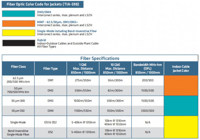 คุณรู้รหัสสีไฟเบอร์ได้อย่างไร ? TIA-598-C