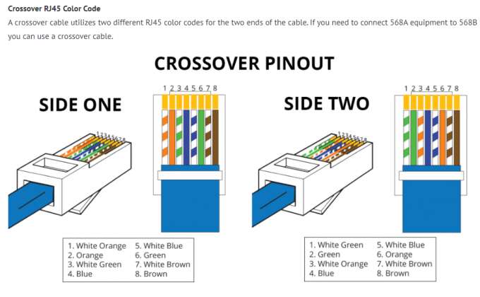 โค้ดสี RJ45 อธิบาย